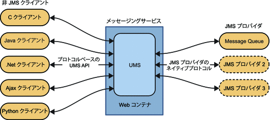 非 JMS クライアントと JMS プロバイダ間のゲートウェイとして機能する UMS を示す図