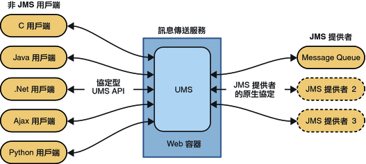 本圖說明 UMS 是非 JMS 用戶端與 JMS 提供者之間的閘道。