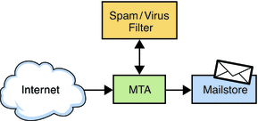 This diagram shows a correct deployment of an anti-spam/virus
solution.