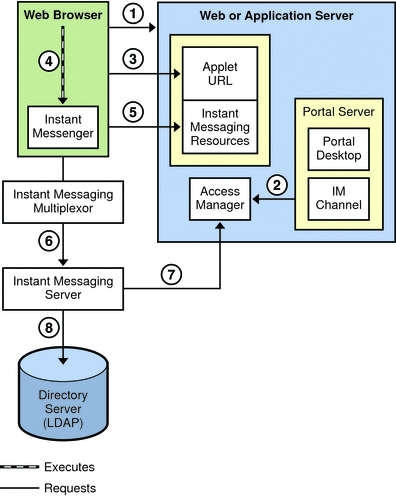This diagram shows Instant Messaging when deployed with
Portal Server.