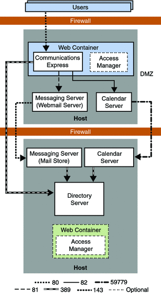 This diagram shows an example deployment of Communications
Express on a remote host.