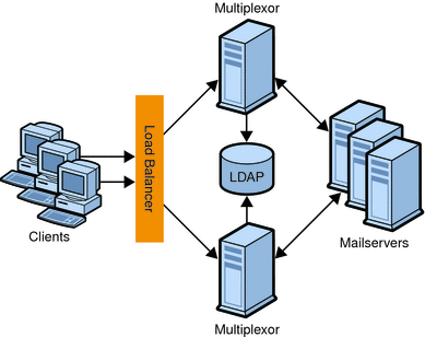 This diagram illustrates how the Multiplexor (MMP) acts
as the common point between clients and servers.