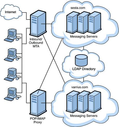 This diagram shows a service provider topology, spread
out between two separate domains.