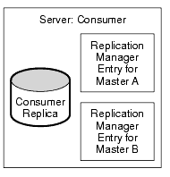 Replication configuration for consumer server E in fully-connected, four-way, multi-master replication topology