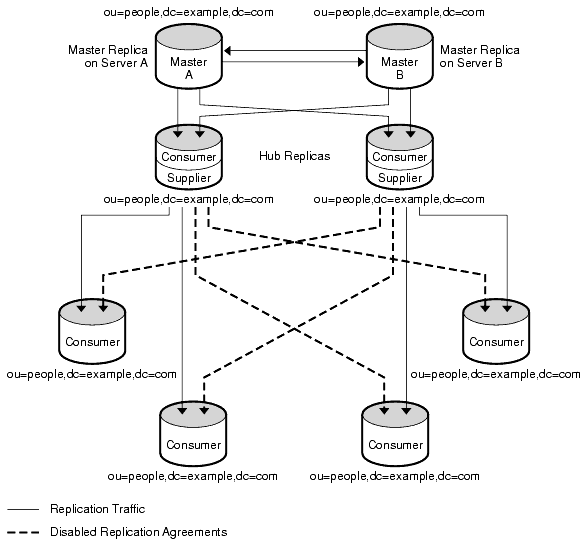 Combined multi-master and cascading replication scenarios