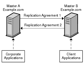 Using multi-master replication for load balancing