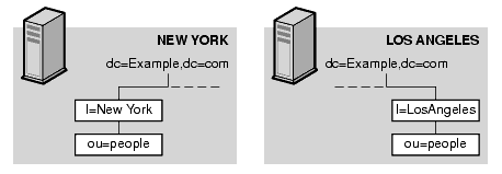 Two data centers, New York and Los Angeles,  with data split locally to balance the network load.