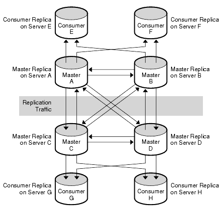 Fully-connected four-way multi-master replication configuration
