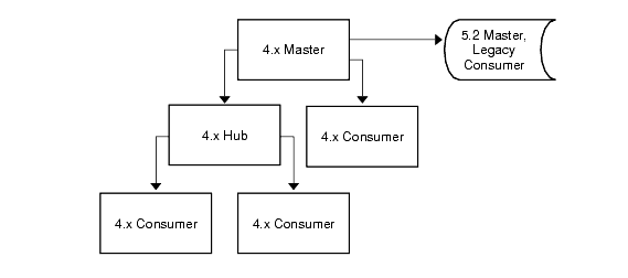 4.x topology with new master/legacy consumer