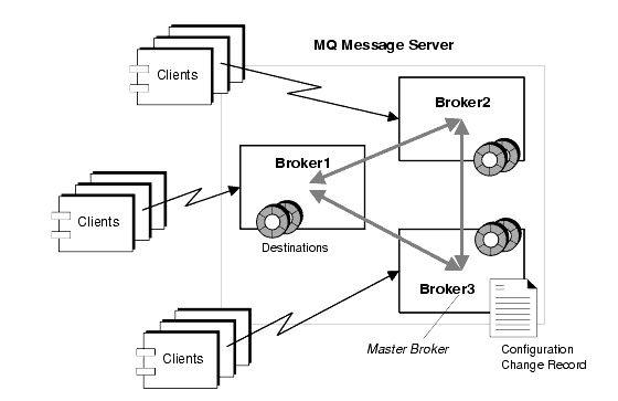 Diagram showing three clustered brokers, one of which is a master broker. Figure explained in text.