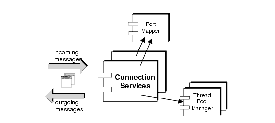 Diagram showing that connection services communicate with the port mapper and with the thread pool manager.