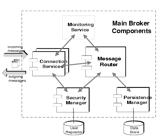 Diagram showing the functional components of the broker. The components and their use are described in the table that follows.