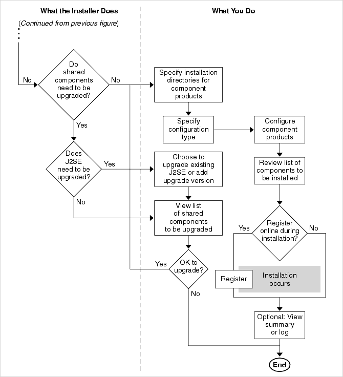 Flow diagram showing installer operation from shared component compatibility checking through completion.