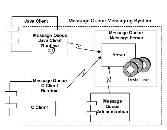 Diagram showing the components of Message Queue Messaging System. Figure is described in text.