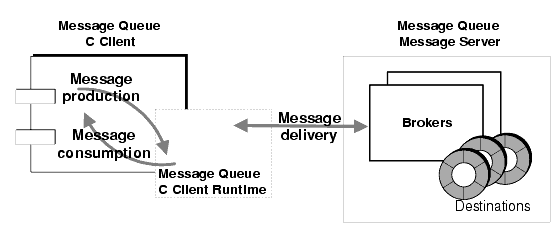 Diagram showing messaging operations. Content of figure is explained in text.