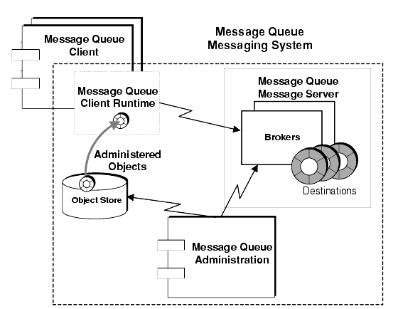 Diagram showing the components of the Message Queue system. Figure is described in text.