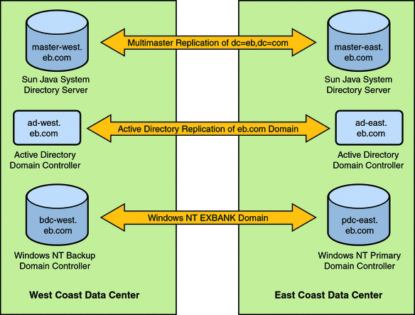 Example
Bank Architecture