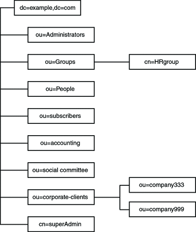 Topography of an example directory tree. The top level
entry and the entries directly below the top level entry are shown.