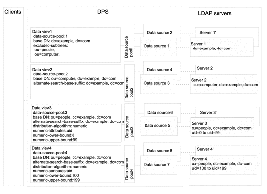 Figure shows a sample with data views that combine hierarchy
and distribution algorithms.