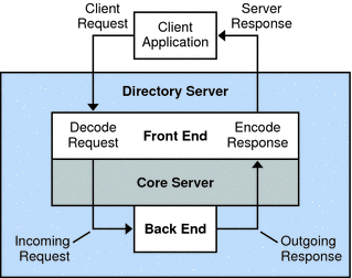 Diagram shows how Directory Server receives, processes,
and responds to a client application request.