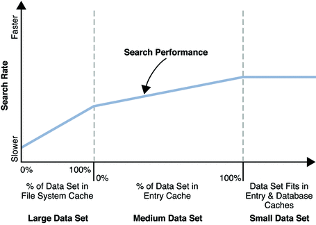 Performance improves as more of the data set fits into
memory.