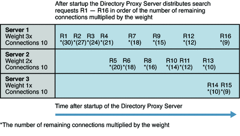 Figure shows how requests are distributed to a group
of data sources by using the saturation algorithm for load balancing.
