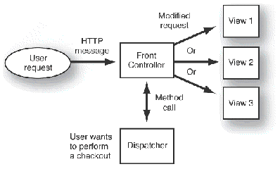 Figure showing dispatcher communication with Front Controller to route user requests to appropriate view.