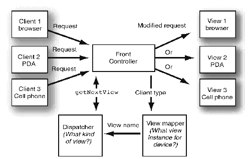Figure showing View Mapper communicating with Front Controller and Dispatcher to determine view to display.