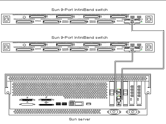 Figure shows data ports of the ExpressModule connected to 2 Sun 9-port InfiniBand switches. 