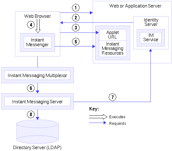 Graphic shows instant messaging archive components and data flow.