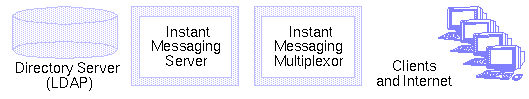 This simplified one-tiered deployment shows an Instant Messaging server, a Directory Server, a multiplexor, and end users.