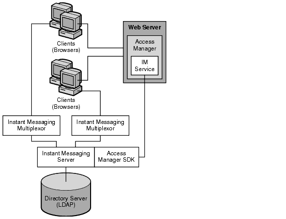 This diaram shows the relationship between components in an Instant Messaging deployment with Access Manager.