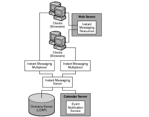 This diagram shows the relationship between components in an Instant Messaging deployment with Calendar event notification enabled.