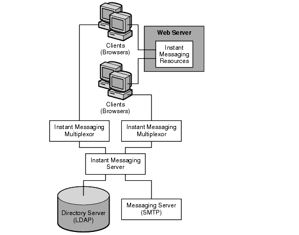 This diagram shows the relationship between components in an Instant Messaging deployment with email notification enabled.
