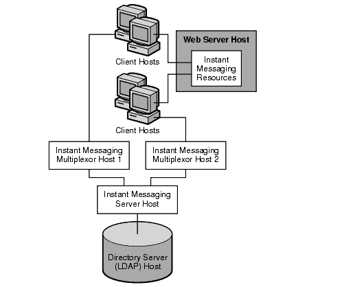 This diagram displays several servers, including two multiplexors installed on separate hosts and an Instant Messaging server installed on yet a different host.