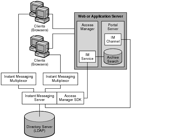 This diagram shows the Instant Messaging archive components and data flow.