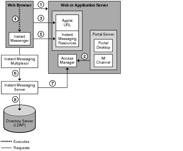 This diagram shows Instant Messaging when deployed with Portal Server.