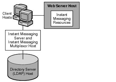 This diagram shows the web server and the Instant Messenger installed on a separate host.