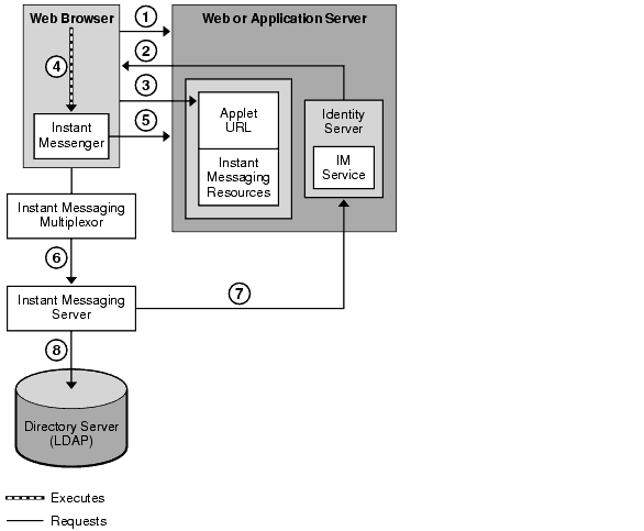 This diagram shows Instant Messaging archive components and data flow.