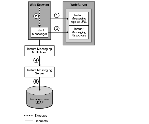 This diagram shows the flow of authentication requests during the authenication process of an LDAP-only  Instant Messaging server configuration.