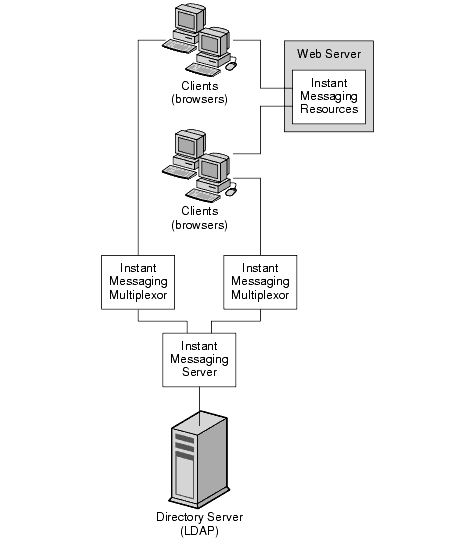 This diagram shows the relationship between components in a basic Instant Messaging deployment.