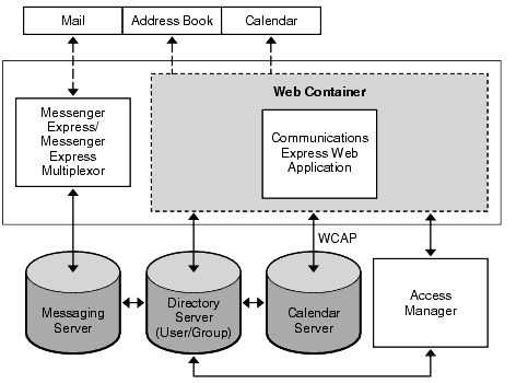 This diagram shows the Communications Express high-level architecture.