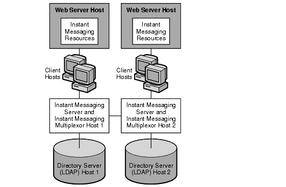 This diagram shows a site with two administrative domains.