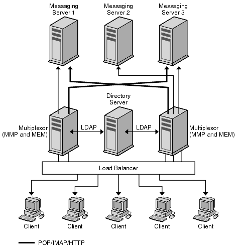 This diagram shows how a multiplexor manages the incoming connections from clients in a deployments where users are spread across multiple servers.