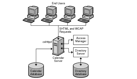 This diagram shows a minimal, single-server Calendar Server deployment.