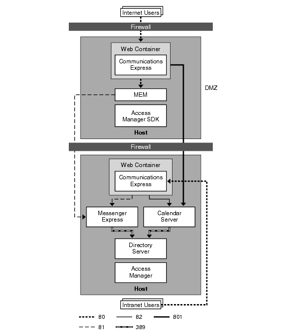 This diagram shows an example deployment of Communications Express on a remote host.