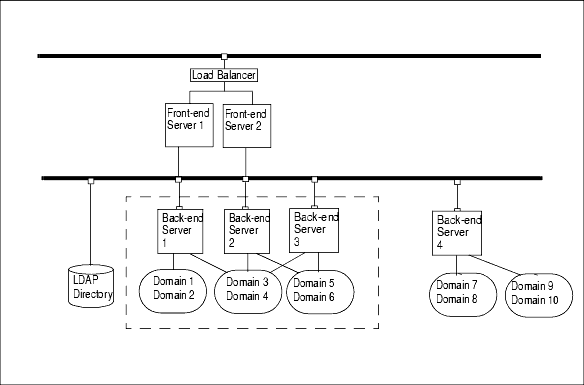 Illustrates a portion of a complex multiple-server deployment suitable for incremental migration.