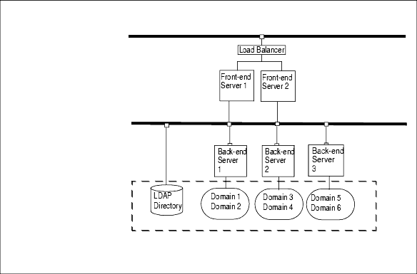 Illustrates a two-tiered, multiple-server environment