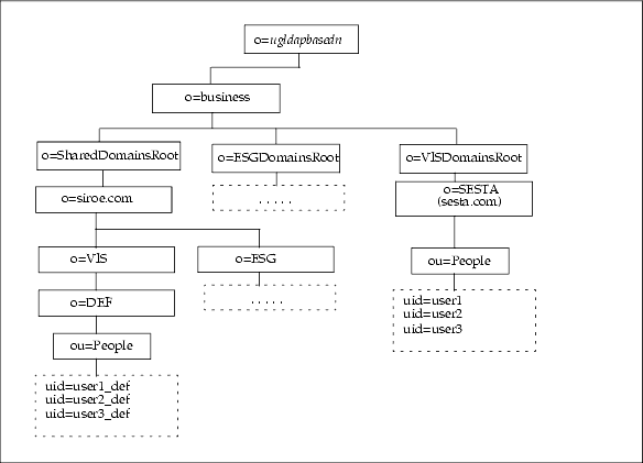 Sample Organization Data(Directory Information Tree View)