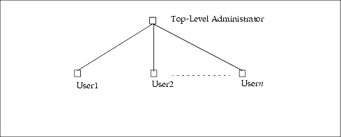 Administrator Role in a One-Tiered Hierarchy